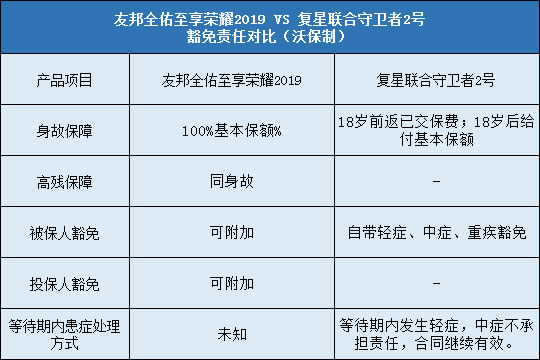 复星联合守卫者2号，友邦全佑至享荣耀2019