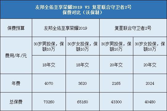 复星联合守卫者2号，友邦全佑至享荣耀2019