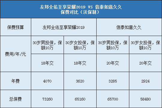 信泰如意久久,友邦全佑至享荣耀2019