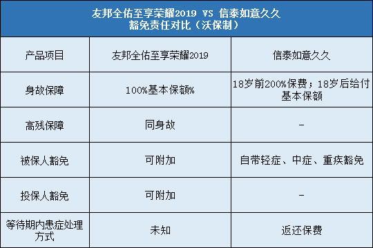 信泰如意久久,友邦全佑至享荣耀2019