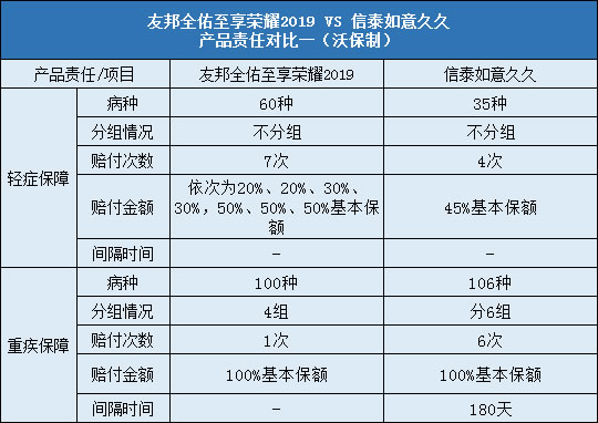 信泰如意久久,友邦全佑至享荣耀2019