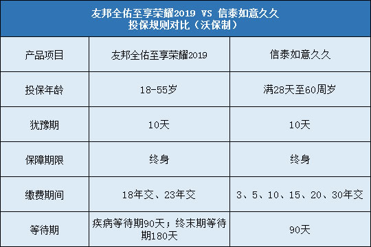 信泰如意久久,友邦全佑至享荣耀2019