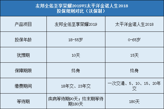 友邦全佑至享荣耀2019