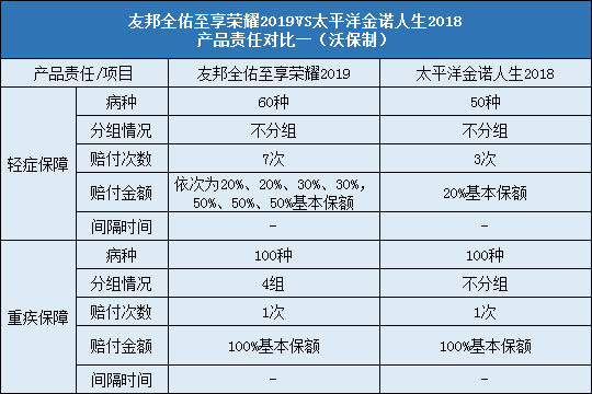 友邦全佑至享荣耀2019