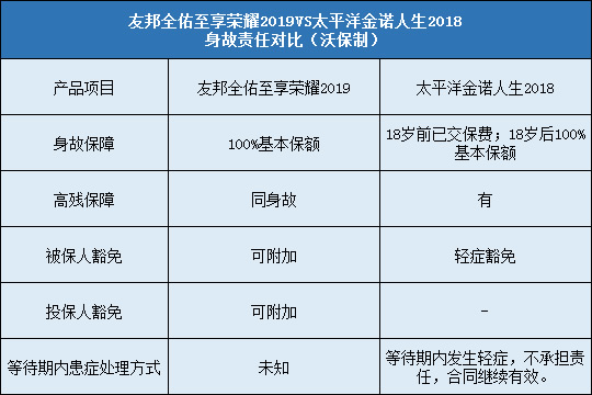 友邦全佑至享荣耀2019