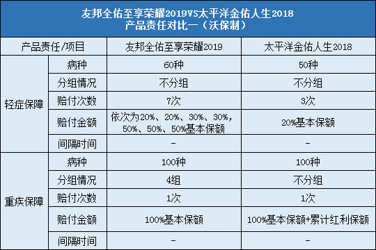 友邦全佑至享荣耀2019