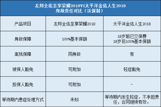 友邦全佑至享荣耀2019