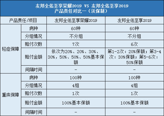 友邦全佑至享2019,友邦全佑至享荣耀2019