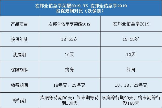 友邦全佑至享2019,友邦全佑至享荣耀2019