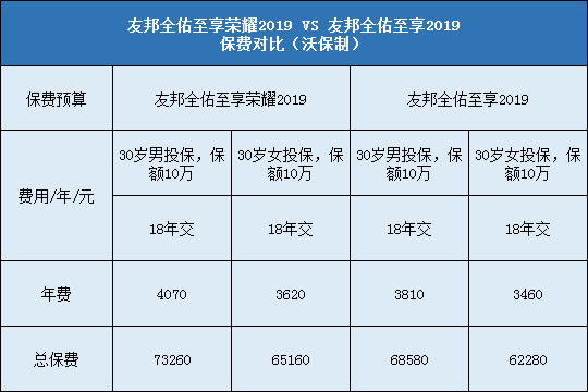 友邦全佑至享2019,友邦全佑至享荣耀2019