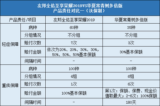 友邦全佑至享荣耀2019