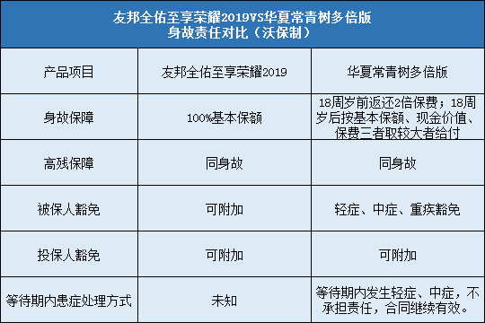 友邦全佑至享荣耀2019