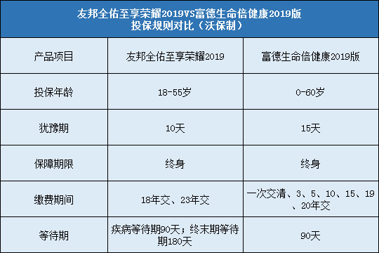 友邦全佑至享荣耀2019