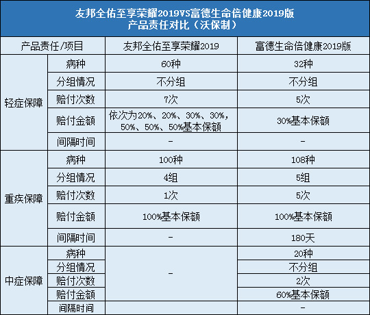 友邦全佑至享荣耀2019