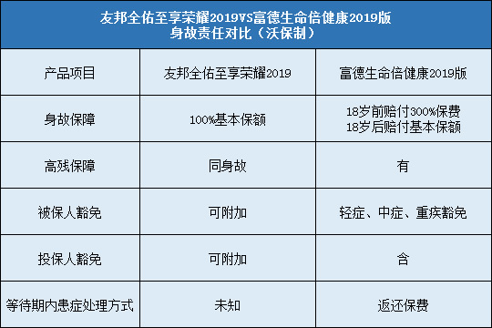 友邦全佑至享荣耀2019