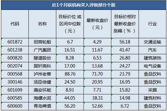 机构看好这9只股 