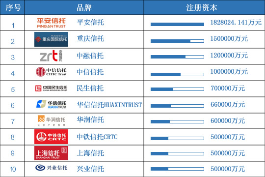 2019信托公司收益排行_2016年中国十大信托公司排名 信托投资公司哪家比