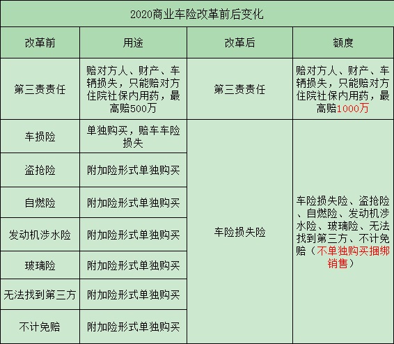 车险2020费改新旧政策有什么变化?保费涨了还是降了?价格明细表