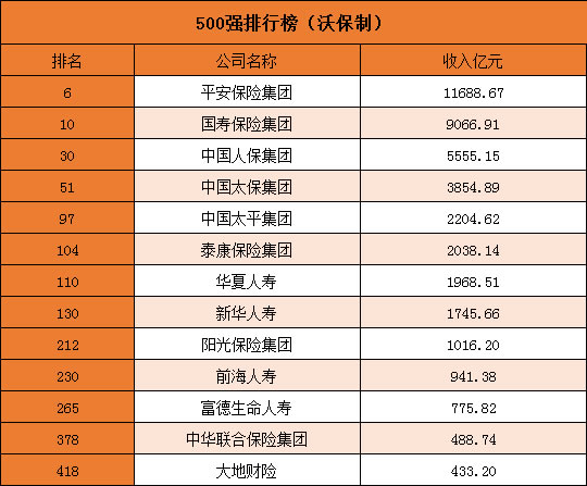 世界保险公司排名前十!中国500强保险公司有哪几家?怎么选