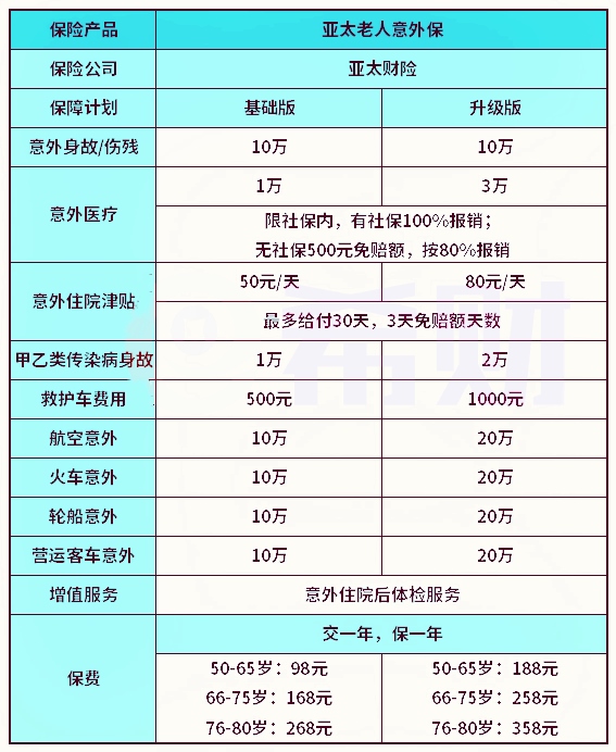 你家老人买老人意外保险了吗?亚太老人意外保好不好?