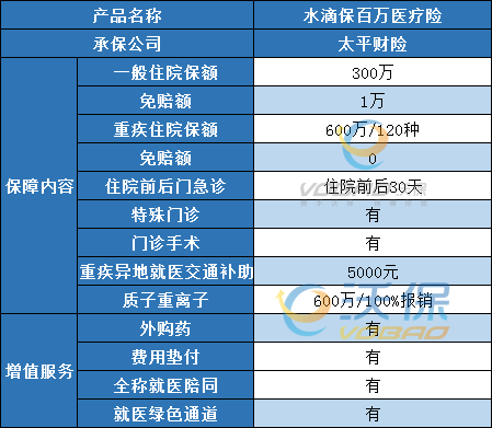 水滴保险600万医疗保险是一个月多少钱?是真的吗?保什么?