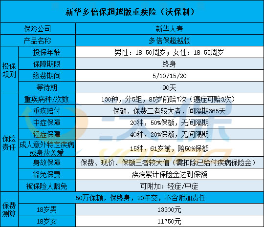 新华多倍保超越版重疾险有坑吗?保什么?条款 优缺点