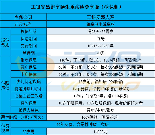 今天小沃想介绍的是工银安盛人寿新推出的一款 重疾险—工银安盛御