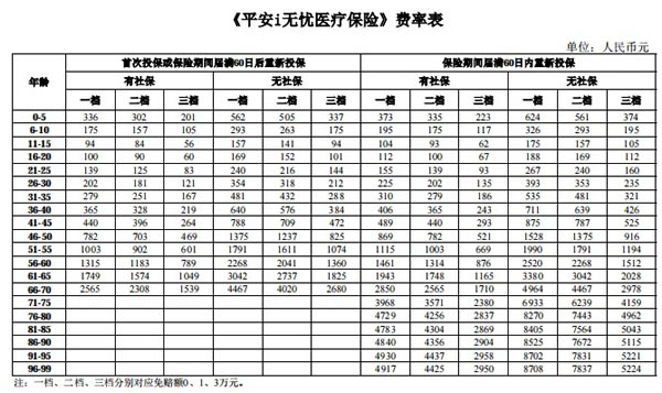 2021平安i无忧医疗保险怎么样多少钱附099岁费率表案例