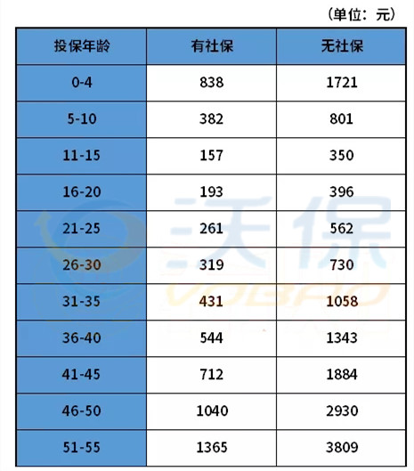 太平超e保2021医疗保险怎么样好不好太平超e保2021费率表