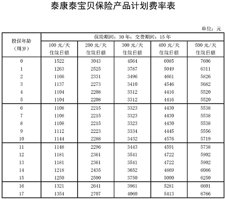 泰康泰宝贝保险保什么?费率表