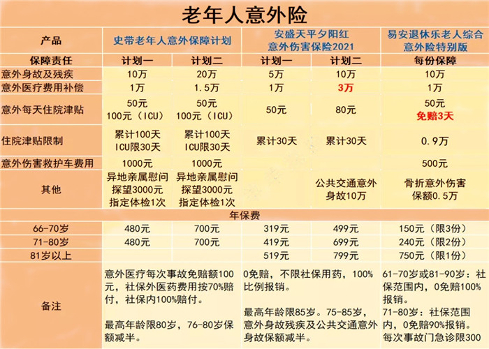 老年人意外险包括哪些老年人意外险包括哪些范围