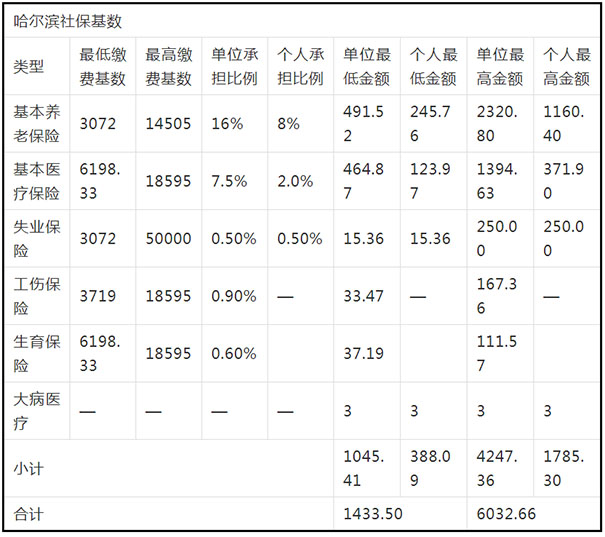 官方最新公布:2021-2022年度哈尔滨社保缴费比例及缴费基数_沃保保险