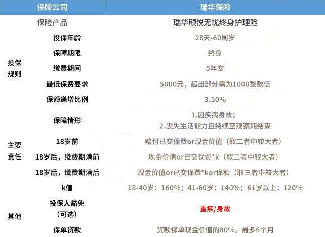 保额35递增2022瑞华颐悦无忧终身护理险保险怎么样案例演示