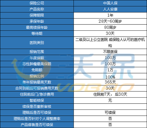 中国人保百万医疗保险费率表2022人保百万医疗险都保什么