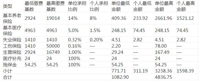 官方最新公布20212022年度阳江社保缴费比例及缴费基数