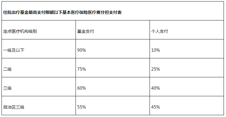 2019年南宁医疗保险最新规定:报销范围,比例