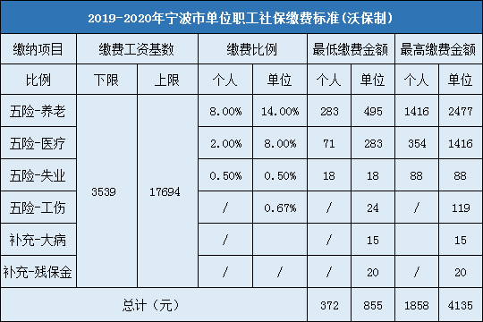 最新公布20192020年宁波社保缴费基数及比例下限3539元