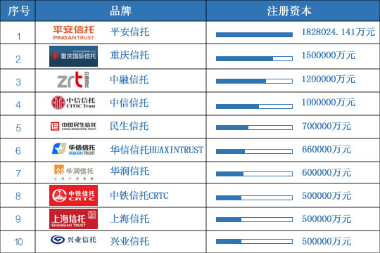 2019中國十大信託公司排名中國信託公司哪家好