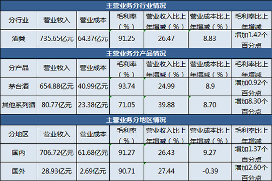 贵州茅台有多赚钱