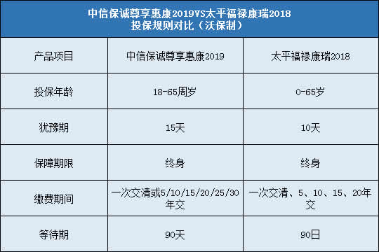 中信保诚尊享惠康2019,太平福禄康瑞2018