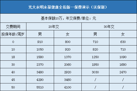 光大永明永葆健康全佑版多少钱