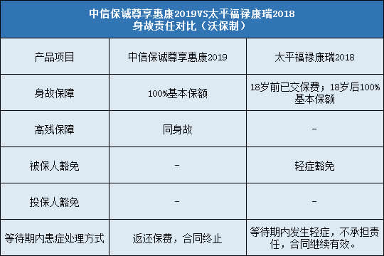 中信保诚尊享惠康2019,太平福禄康瑞2018