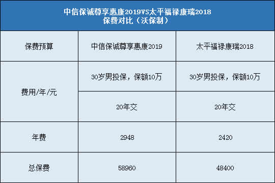 中信保诚尊享惠康2019,太平福禄康瑞2018