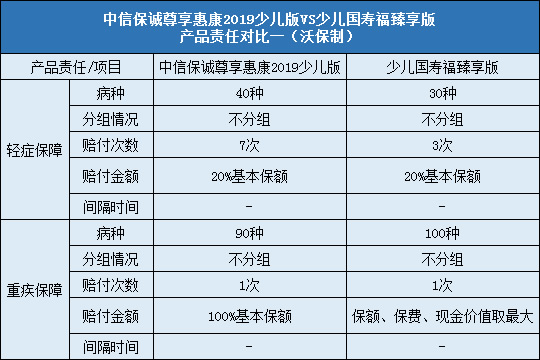 中信保诚尊享惠康2019少儿版