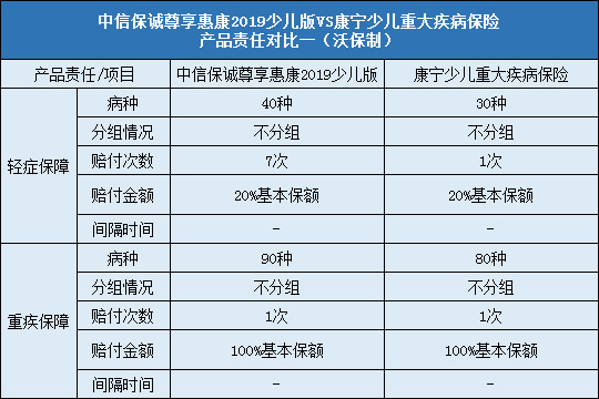 中信保诚尊享惠康2019少儿版