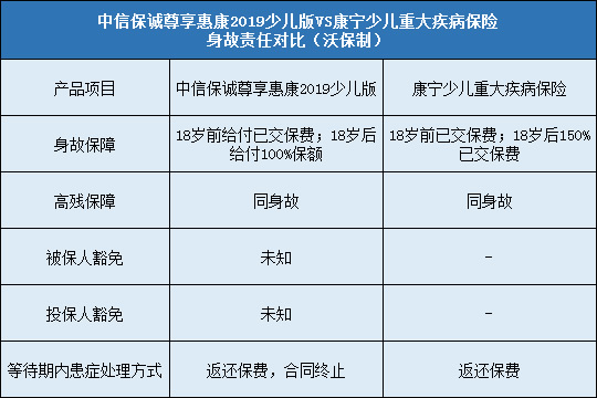 中信保诚尊享惠康2019少儿版