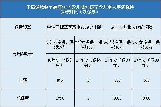 中信保诚尊享惠康2019少儿版