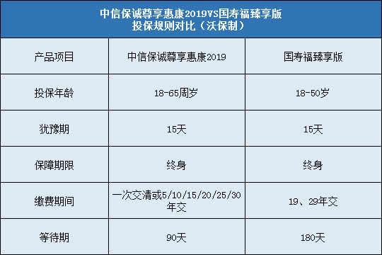 中信保诚尊享惠康2019,国寿福臻享版