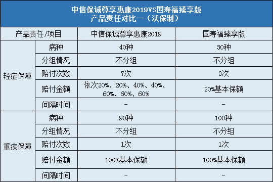 中信保诚尊享惠康2019,国寿福臻享版