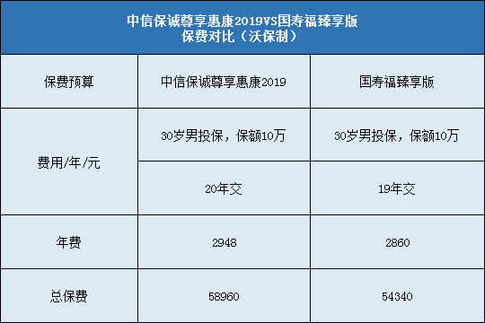 中信保诚尊享惠康2019,国寿福臻享版